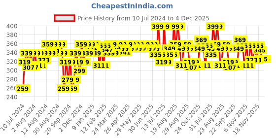 myntra.com Renee Sucker Oil Pulling Stick Primer 5g - White renee Price History Graph from 10 Jul 2024 to 4 Dec 2025