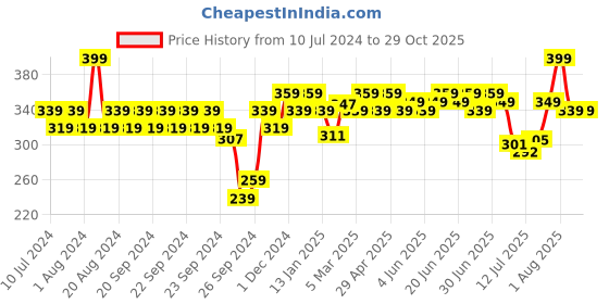 myntra.com RENEE Summer Slush Jelly Tint - Juicy Strawberry 13g renee Price History Graph from 10 Jul 2024 to 28 Oct 2025