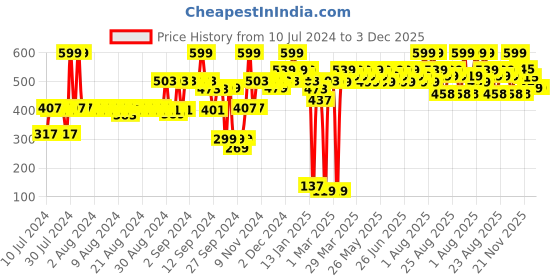myntra.com RENEE Talk Matte Crayon Lipstick - Brick Blare 4.5g renee Price History Graph from 10 Jul 2024 to 3 Dec 2025