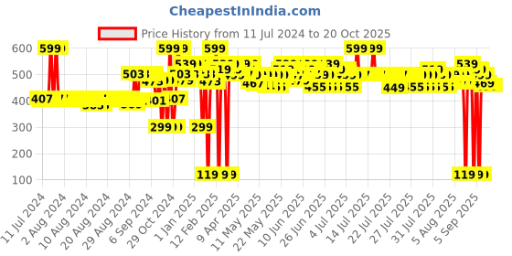 myntra.com RENEE Talk Matte Crayon Lipstick - Magenta Glaze 4.5g renee Price History Graph from 11 Jul 2024 to 20 Oct 2025