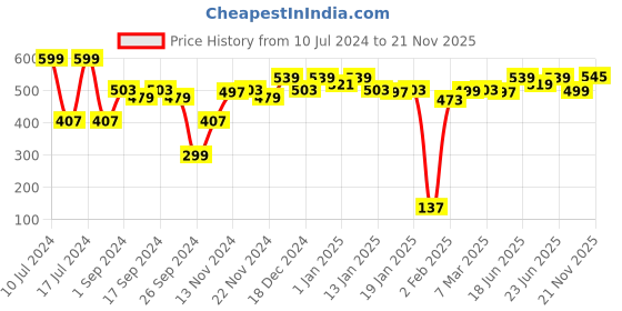 myntra.com RENEE Talk Matte Crayon Lipstick - Mauve Melody 4.5g renee Price History Graph from 10 Jul 2024 to 21 Nov 2025