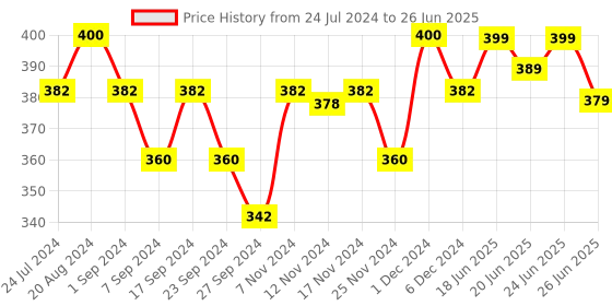myntra.com Renee Texture Fix post Make Up Oil 10 ml renee Price History Graph from 24 Jul 2024 to 26 Jun 2025