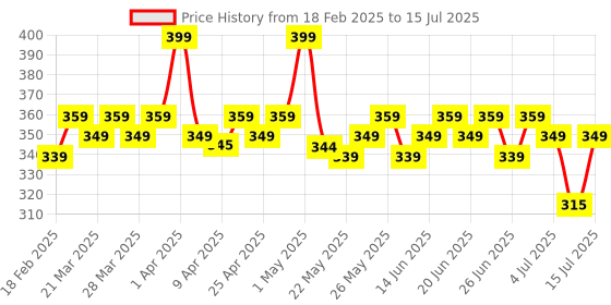 myntra.com RENEE Tip Tip Hydrating & Long Lasting Water Tint - 5 ml - Pink Splash renee Price History Graph from 18 Feb 2025 to 15 Jul 2025