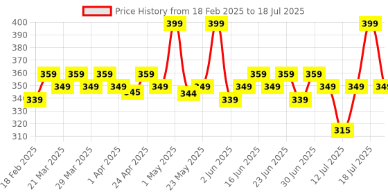myntra.com RENEE Tip Tip Water Tint With Vitamin C & Hyaluronic Acid - 5 ml - Cherry Whirl 01 renee Price History Graph from 18 Feb 2025 to 15 Jul 2025