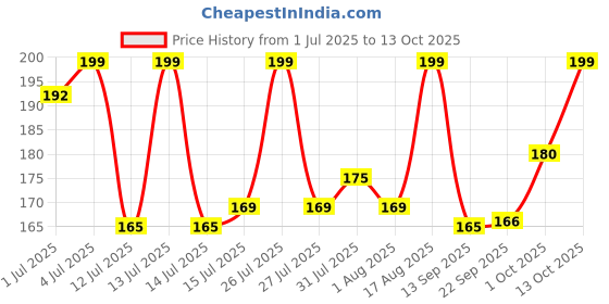 myntra.com RENEE Very Matte Intense Color Weightless & Long Lasting Lipstick - Bare Mocha renee Price History Graph from 1 Jul 2025 to 13 Oct 2025