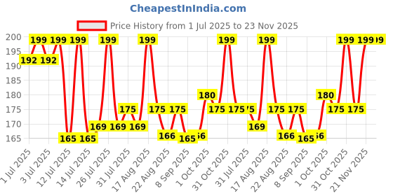 myntra.com RENEE Very Matte Intense Color Weightless & Long Lasting Lipstick - Berry Bliss renee Price History Graph from 1 Jul 2025 to 23 Nov 2025