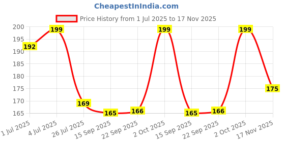 myntra.com RENEE Very Matte Intense Color Weightless & Long Lasting Lipstick - Cranberry Crush renee Price History Graph from 1 Jul 2025 to 17 Nov 2025