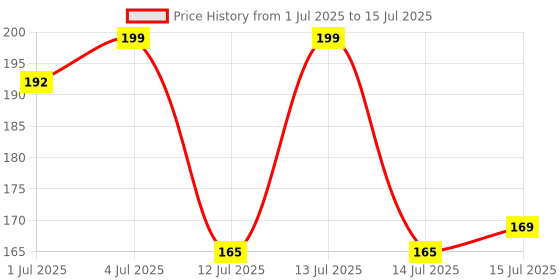 myntra.com RENEE Very Matte Intense Color Weightless & Long Lasting Lipstick - Deep Espresso renee Price History Graph from 1 Jul 2025 to 15 Jul 2025