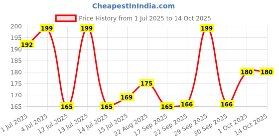 myntra.com RENEE Very Matte Intense Color Weightless & Long Lasting Lipstick - Plum Rush renee Price History Graph from 1 Jul 2025 to 13 Oct 2025