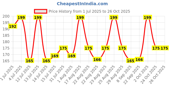 myntra.com RENEE Very Matte Intense Color Weightless & Long Lasting Lipstick - Soft Sand renee Price History Graph from 1 Jul 2025 to 26 Oct 2025