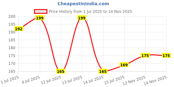 myntra.com RENEE Very Matte Intense Color Weightless & Long Lasting Lipstick - Wine Whisper renee Price History Graph from 1 Jul 2025 to 12 Nov 2025