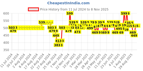 myntra.com Renee Women Long-Lasting Dark Desire Eau De Parfum - 50 ml renee Price History Graph from 11 Jul 2024 to 2 Nov 2025