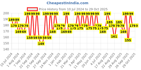 myntra.com Renee Women Red Noir Eau De Parfum - 8 ml renee Price History Graph from 10 Jul 2024 to 29 Oct 2025