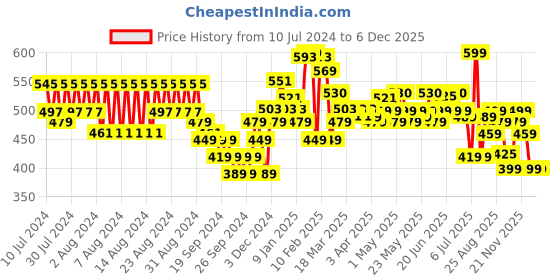 myntra.com Renee Women Set of 2 Long Lasting Eau De Parfum - Flirt & Madame - 20ml Each renee Price History Graph from 10 Jul 2024 to 5 Dec 2025
