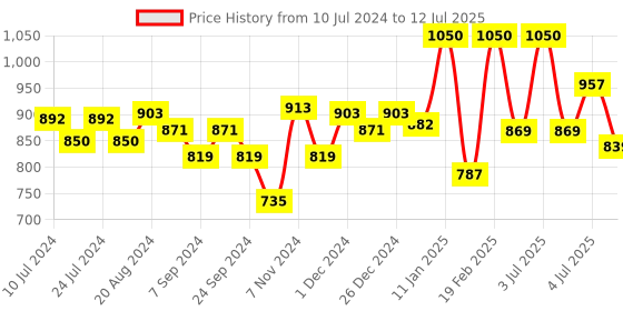 myntra.com Renee Women Set of 3 Long-Lasting EDP 15ml each - Bloom + Dark Desire + Oud Aspire renee Price History Graph from 10 Jul 2024 to 12 Jul 2025