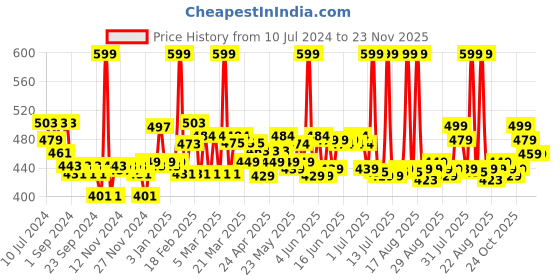 myntra.com Renee Women Set of 4 Long Lasting Body Mist - 20 ml each renee Price History Graph from 10 Jul 2024 to 22 Nov 2025