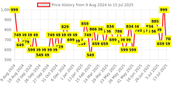 myntra.com Renee x VILLAIN Set Of 4 Sensual Secrets Eau De Parfum - 20 ml Each renee Price History Graph from 9 Aug 2024 to 15 Jul 2025