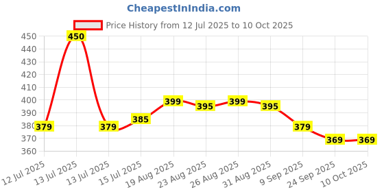 myntra.com Renee You Are Blushing Liquid Blush With Argan Oil - 6 ml - Berry Pop renee Price History Graph from 12 Jul 2025 to 10 Oct 2025