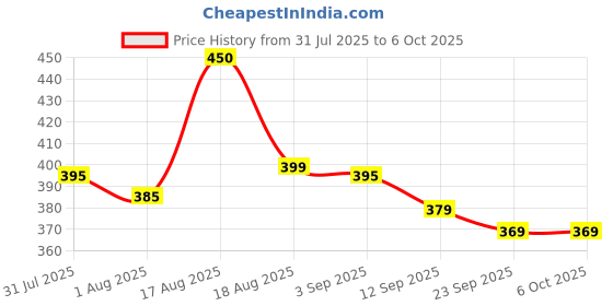 myntra.com Renee You Are Glowing Liquid Highlighter- 6 ml- Golden Gleam renee Price History Graph from 31 Jul 2025 to 5 Oct 2025