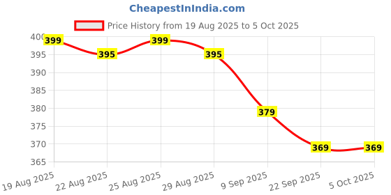 myntra.com Renee You Are Glowing Liquid Highlighter- 6 ml- Rose Glow renee Price History Graph from 19 Aug 2025 to 5 Oct 2025