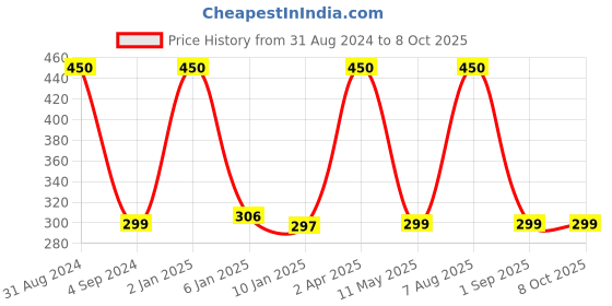 myntra.com Reneu Herbals Macho Man Soft Balm for Silky Smooth Effect on Beard & Mustache - 50 ml reneu herbals Price History Graph from 31 Aug 2024 to 8 Oct 2025