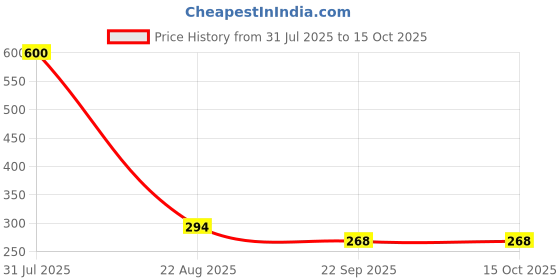 myntra.com Renew Hyaluronic With Salicylic Acid Face & Body Soap - 135 g renew Price History Graph from 31 Jul 2025 to 15 Oct 2025