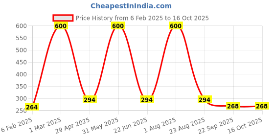 myntra.com Renew Orange Kojic Glutathione Moisturizing and Whitening Soap-135 g renew Price History Graph from 6 Feb 2025 to 15 Oct 2025