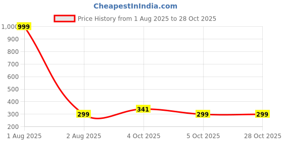 myntra.com ReNi Brass Gold-Plated Necklace reni Price History Graph from 1 Aug 2025 to 28 Oct 2025