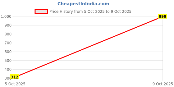 myntra.com ReNi Gold-Plated Artificial Beads Leaf Chain Mangalsutra reni Price History Graph from 5 Oct 2025 to 9 Oct 2025