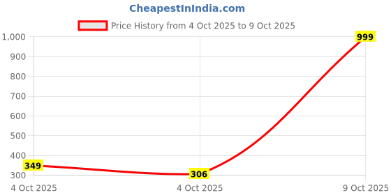 myntra.com ReNi Gold-Plated Pearls Anklet reni Price History Graph from 4 Oct 2025 to 9 Oct 2025