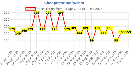 myntra.com Renon 2 % Salicylic acid And 2 % Niacinamide Deep Cleansing Facewash - 100 ml renon Price History Graph from 24 Apr 2025 to 30 Nov 2025