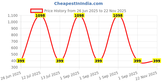 myntra.com Renon Set Of 2 Sunscreen SPF50 PA+++ With 1% Hyaluronic Acid & Vitamin C - 50 g Each renon Price History Graph from 26 Jun 2025 to 22 Nov 2025