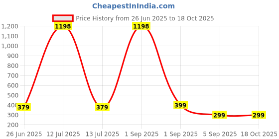 myntra.com Renon Set Of 2 Ultra Matte Finish Sunscreen SPF50 PA+++ - 50 g Each renon Price History Graph from 26 Jun 2025 to 18 Oct 2025