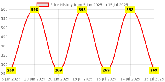 myntra.com Renon Set Of 2 Vitamin C & Snail Mucin 97 Hydrating Facewash - 100 ml Each renon Price History Graph from 5 Jun 2025 to 15 Jul 2025