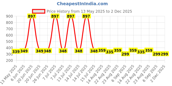 myntra.com Renon Set Of 3 2 % Salicylic acid And 2 % Niacinamide Deep Cleansing Facewash 100 ml Each renon Price History Graph from 13 May 2025 to 2 Dec 2025