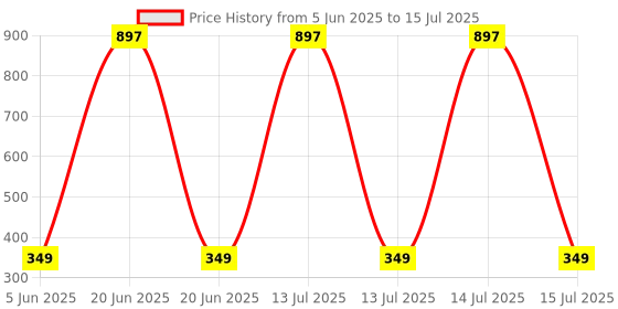 myntra.com Renon Set Of 3 Vitamin C & Snail Mucin 97 Hydrating Facewash - 100 ml Each renon Price History Graph from 5 Jun 2025 to 15 Jul 2025