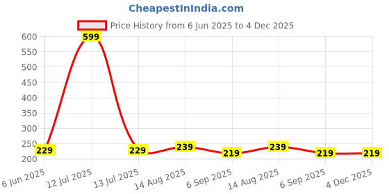 myntra.com Renon Ultra Matte Finish Sunscreen SPF 50 PA+++ With Niacinamide - 50 g renon Price History Graph from 6 Jun 2025 to 4 Dec 2025