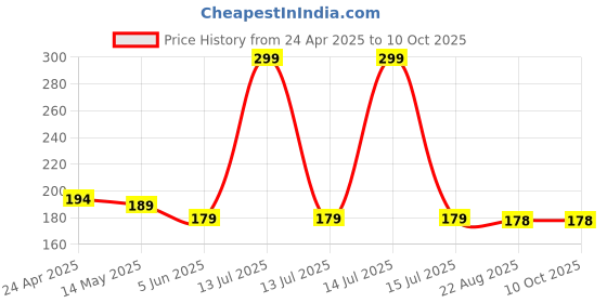 myntra.com Renon Vitamin C & Snail Mucin 97 Hydrating Facewash - 100 ml renon Price History Graph from 24 Apr 2025 to 10 Oct 2025