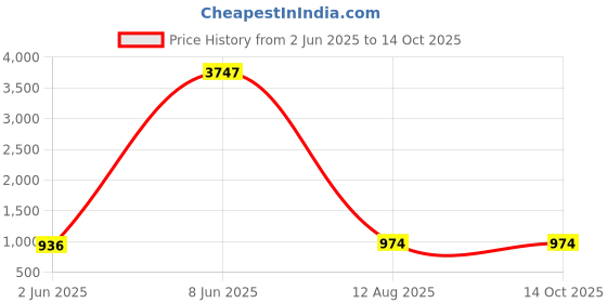 myntra.com Rensa Embellished Mirror Work Pure Georgette Saree rensa Price History Graph from 2 Jun 2025 to 14 Oct 2025