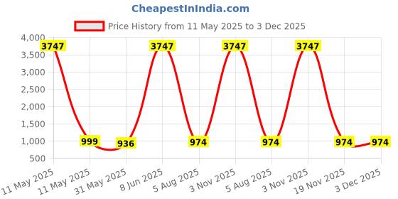 myntra.com Rensa Embellished Mirror Work Pure Georgette Saree rensa Price History Graph from 11 May 2025 to 2 Dec 2025