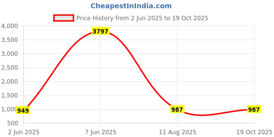 myntra.com Rensa Women Embroidered Regular Sequinned Kurta with Trousers & With Dupatta rensa Price History Graph from 2 Jun 2025 to 19 Oct 2025