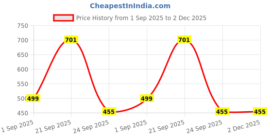 myntra.com RENU CREATION Men Arrow Pendant with Designer Rings Jewellery Set renu creation Price History Graph from 1 Sep 2025 to 2 Dec 2025