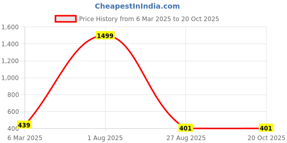 myntra.com RENUOVO Men Polo Collar Applique T-shirt renuovo Price History Graph from 6 Mar 2025 to 20 Oct 2025