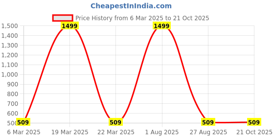 myntra.com RENUOVO Men Polo Collar Applique T-shirt renuovo Price History Graph from 6 Mar 2025 to 20 Oct 2025