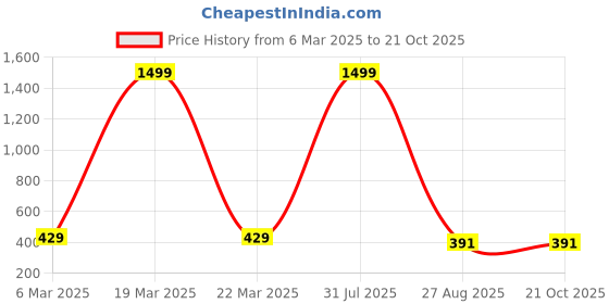 myntra.com RENUOVO Men Polo Collar Applique T-shirt renuovo Price History Graph from 6 Mar 2025 to 20 Oct 2025