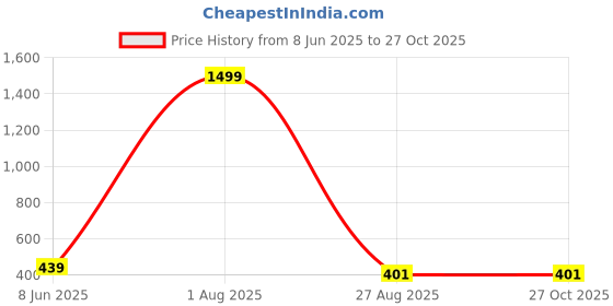 myntra.com RENUOVO Men Polo Collar T-shirt renuovo Price History Graph from 8 Jun 2025 to 27 Oct 2025