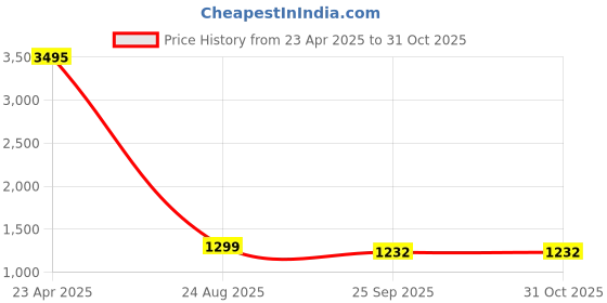 myntra.com RENUOVO Men Puffer Jacket renuovo Price History Graph from 23 Apr 2025 to 31 Oct 2025