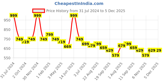 myntra.com RENZ Checked Cotton Straight Lounge Pant renz Price History Graph from 31 Jul 2024 to 5 Dec 2025