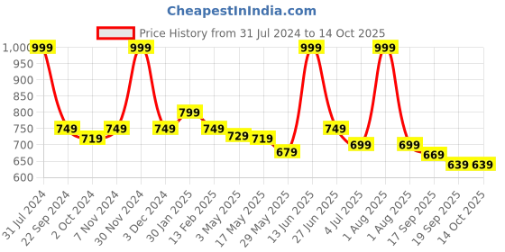 myntra.com RENZ Checked Relaxed-Fit Lounge Pants renz Price History Graph from 31 Jul 2024 to 14 Oct 2025