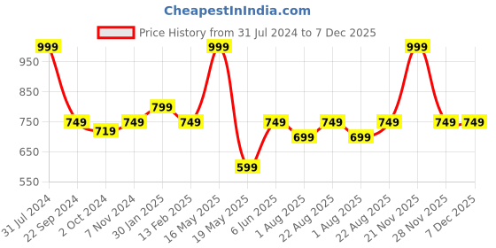 myntra.com RENZ Checked Relaxed-Fit Lounge Pants renz Price History Graph from 31 Jul 2024 to 7 Dec 2025
